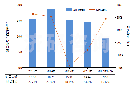 2013-2017年7月中國(guó)群青及以其為基本成分的制品(HS32064100)進(jìn)口總額及增速統(tǒng)計(jì) 2013-2017年7月中國(guó)群青及以其為基本成分的制品(HS32064100)進(jìn)口總額及增速統(tǒng)計(jì)